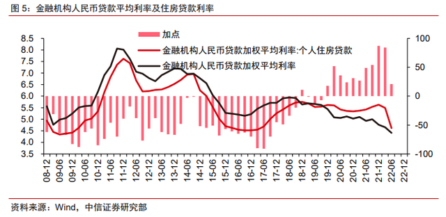 保交樓、保銷售和保信用——地產(chǎn)政策的三支箭(圖4)